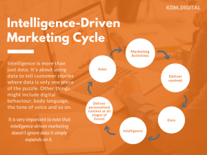 INTELLIGENCE-DRIVEN MARKETING: A SHIFT FROM DATA-DRIVEN MARKETING